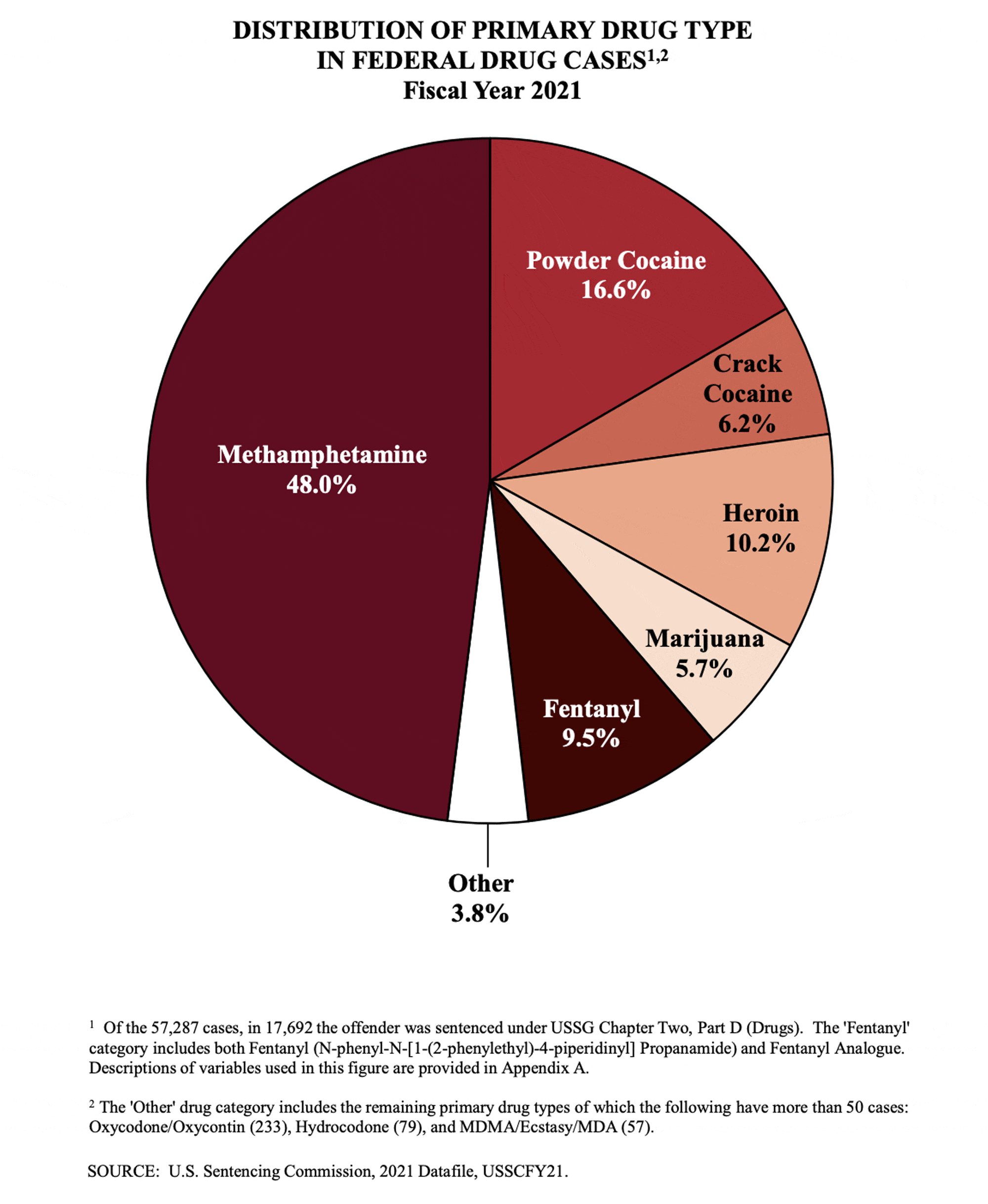 Drug Trafficking Tops Federal Crime Sentencing